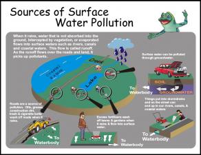 Sources of Surface Water Pollution Thumbnail